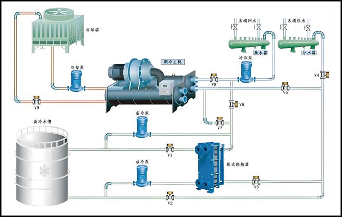 冬天谷电蓄热，夏天谷电蓄冷